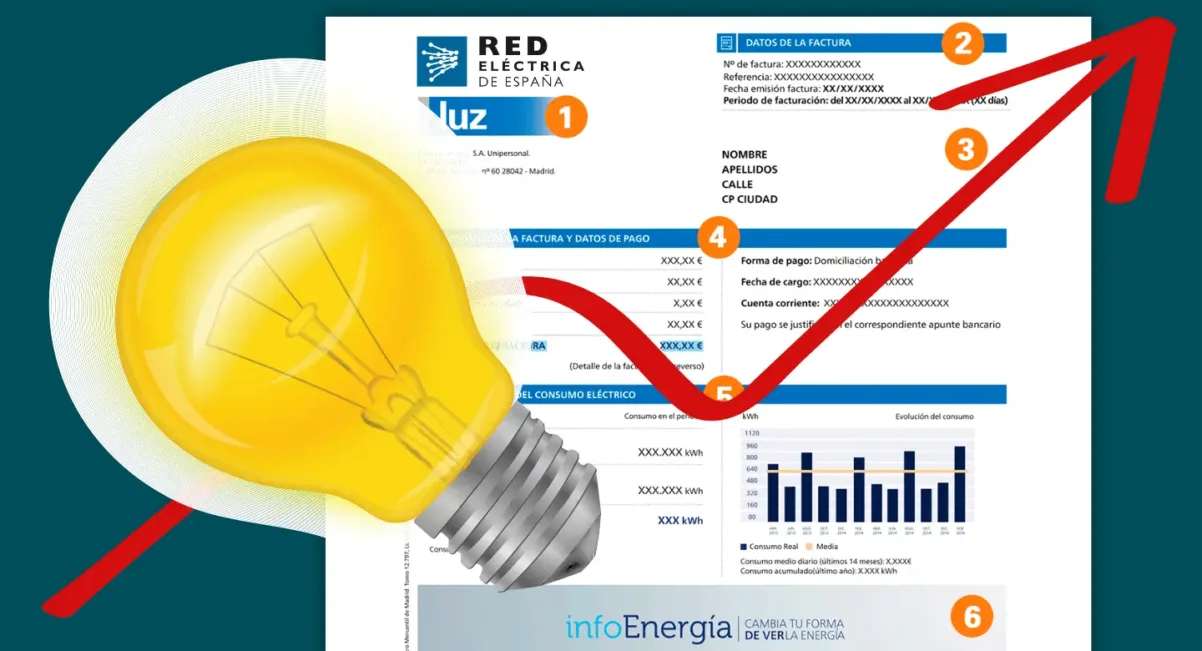 La factura de la luz vuelve a dispararse: OCU alerta de subidas de hasta un 30% por la crisis en Irán
