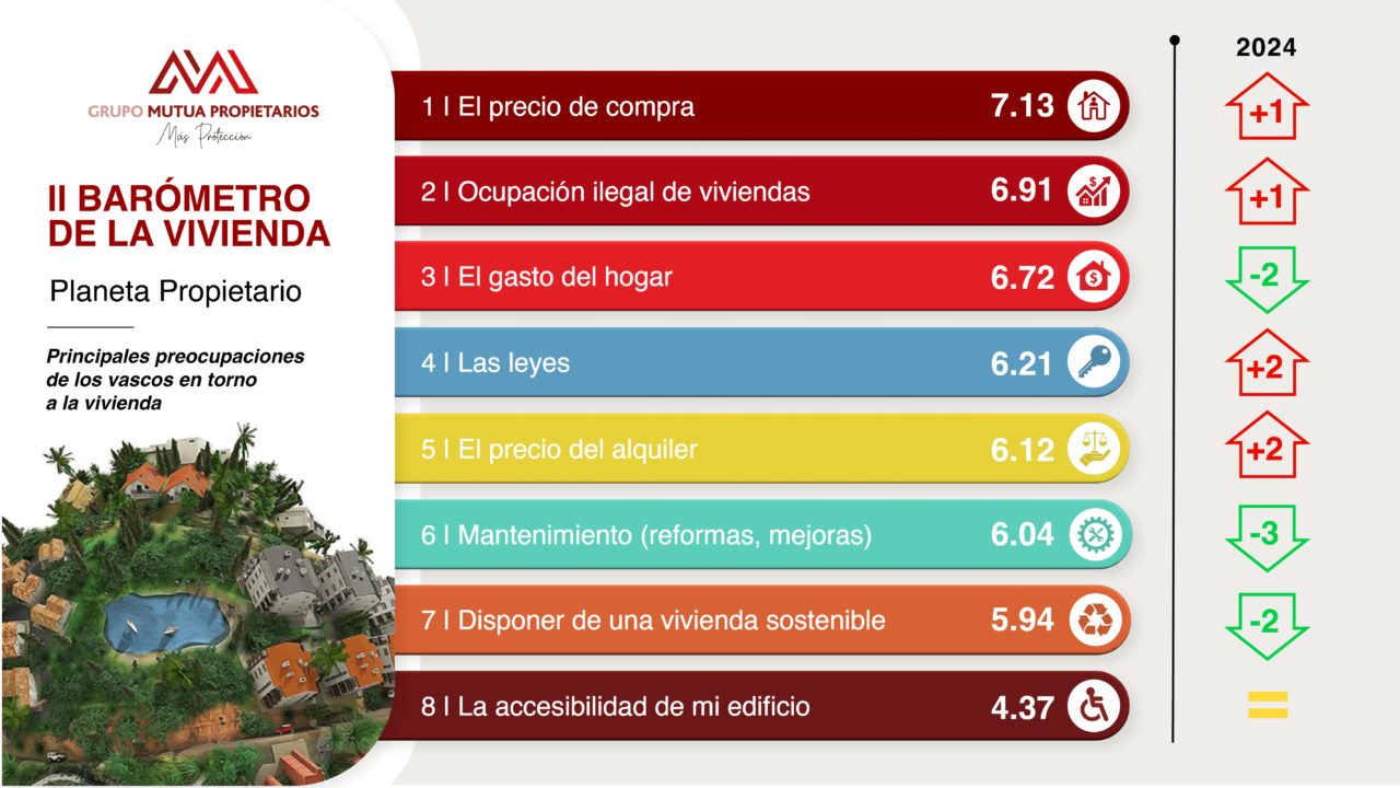 Los gastos en la factura del hogar de los vascos aumenta un 14,6% respecto al año pasado