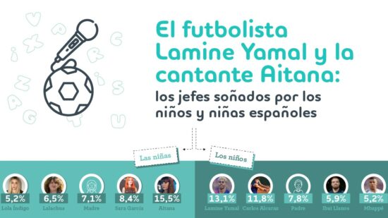 Las niñas eligen a Aitana y los niños a Lamine Yamal