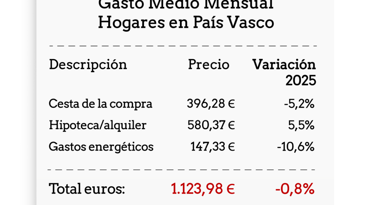 La factura del hogar baja en Euskadi por primera vez en años: cae un 0,8 % y se sitúa en 1.124 euros al mes