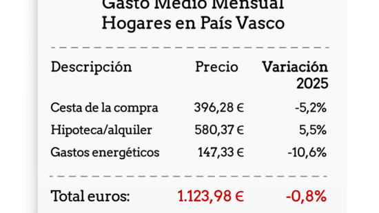 La factura del hogar baja en Euskadi por primera vez en años: cae un 0,8 % y se sitúa en 1.124 euros al mes