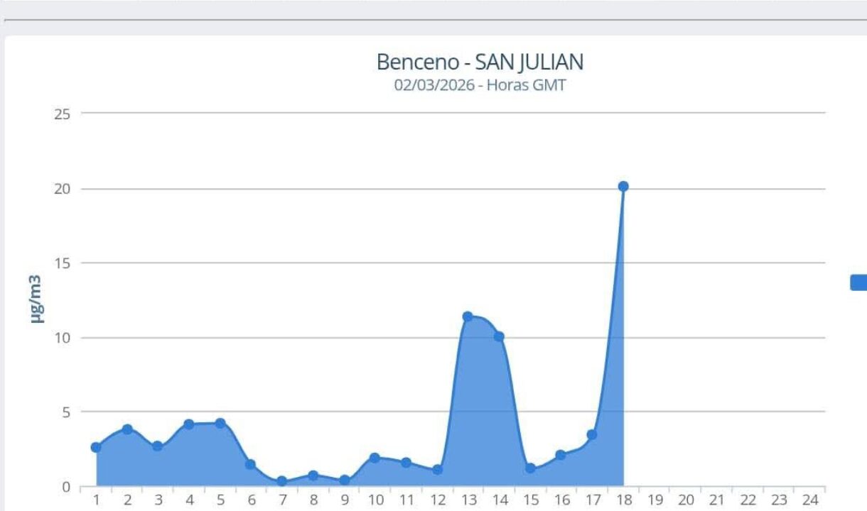 Vecinos de Muskiz alertan de un pico alto de  benceno esta tarde en San Julián