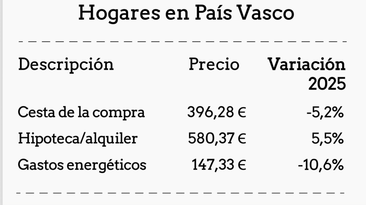 El 34% de los vascos tiene problemas para asumir los gastos básicos del hogar: conoce los motivos