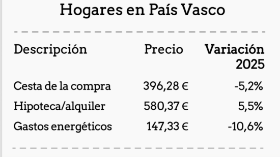 El 34% de los vascos tiene problemas para asumir los gastos básicos del hogar: conoce los motivos