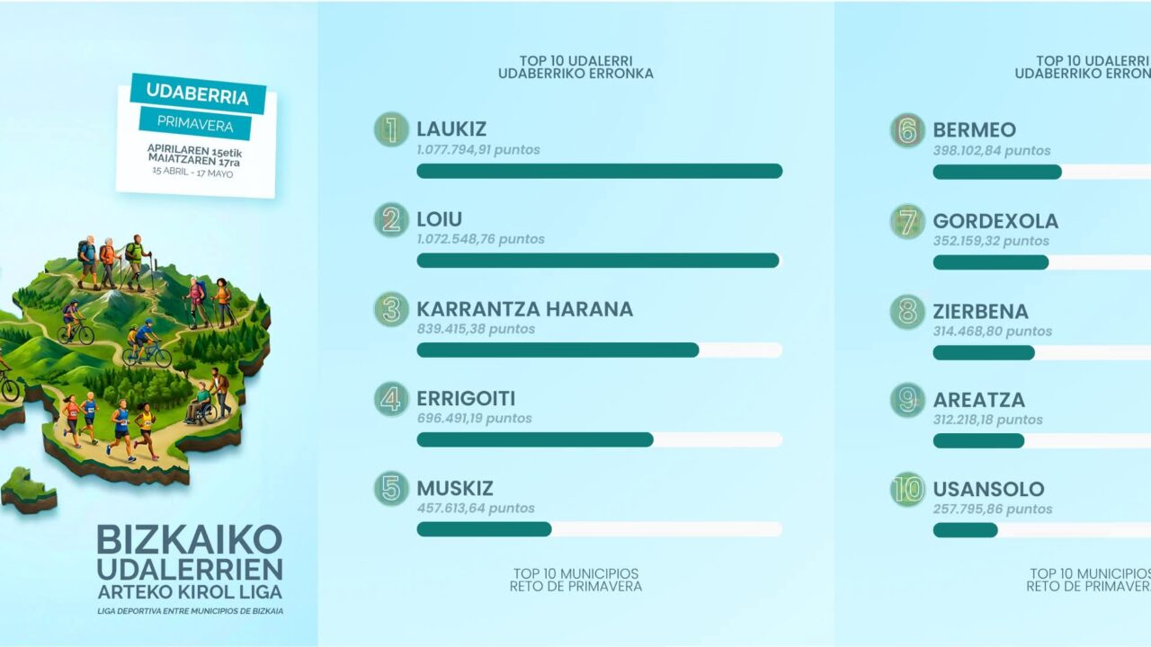 Laukiz, Loiu y Karrantza lideran el primer podio del Reto Kirolur tras una ajustada final entre municipios